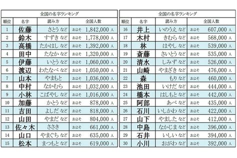 台位|漢字の質問。代か台か。たとえば、「ランキングが2000位だい。